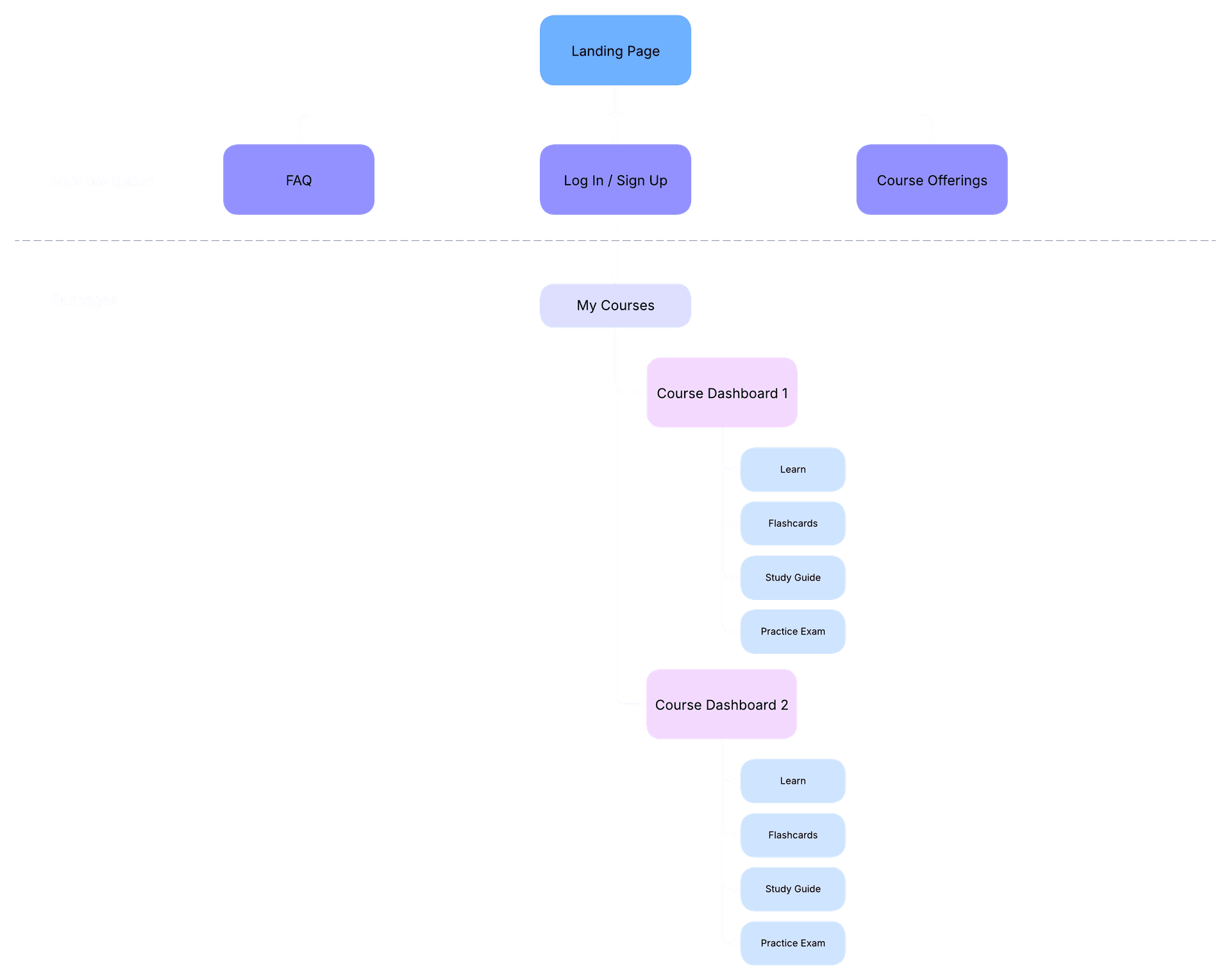 Coursebite Site Map Planning