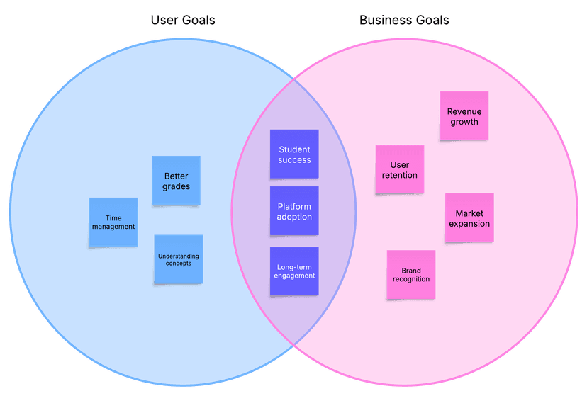 Project Goals Venn Diagram