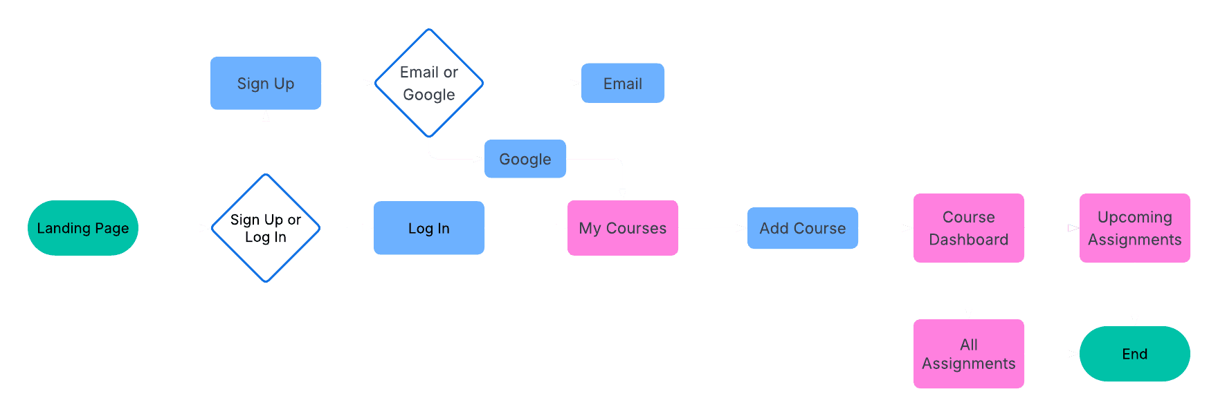 Coursebite User Flow